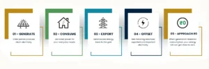Can You Ever Get a “Zero” Electricity Bill with Solar What You Should Know | Get a zero power Bill with Solar