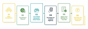 How Can Digital Solar Be Used to Reduce Power Bill | How to reduce power bill 