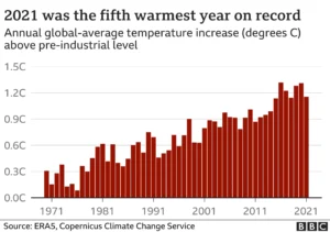 Global average temperature rise above pre-industrial level | climate change causes 