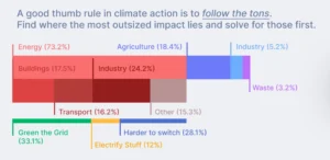 Climate crisis in India: emissions by sector, with energy the biggest source