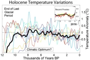 Holocene Temperatures | Climate Change Causes