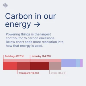 Carbon in Energy | Climate Change Causes